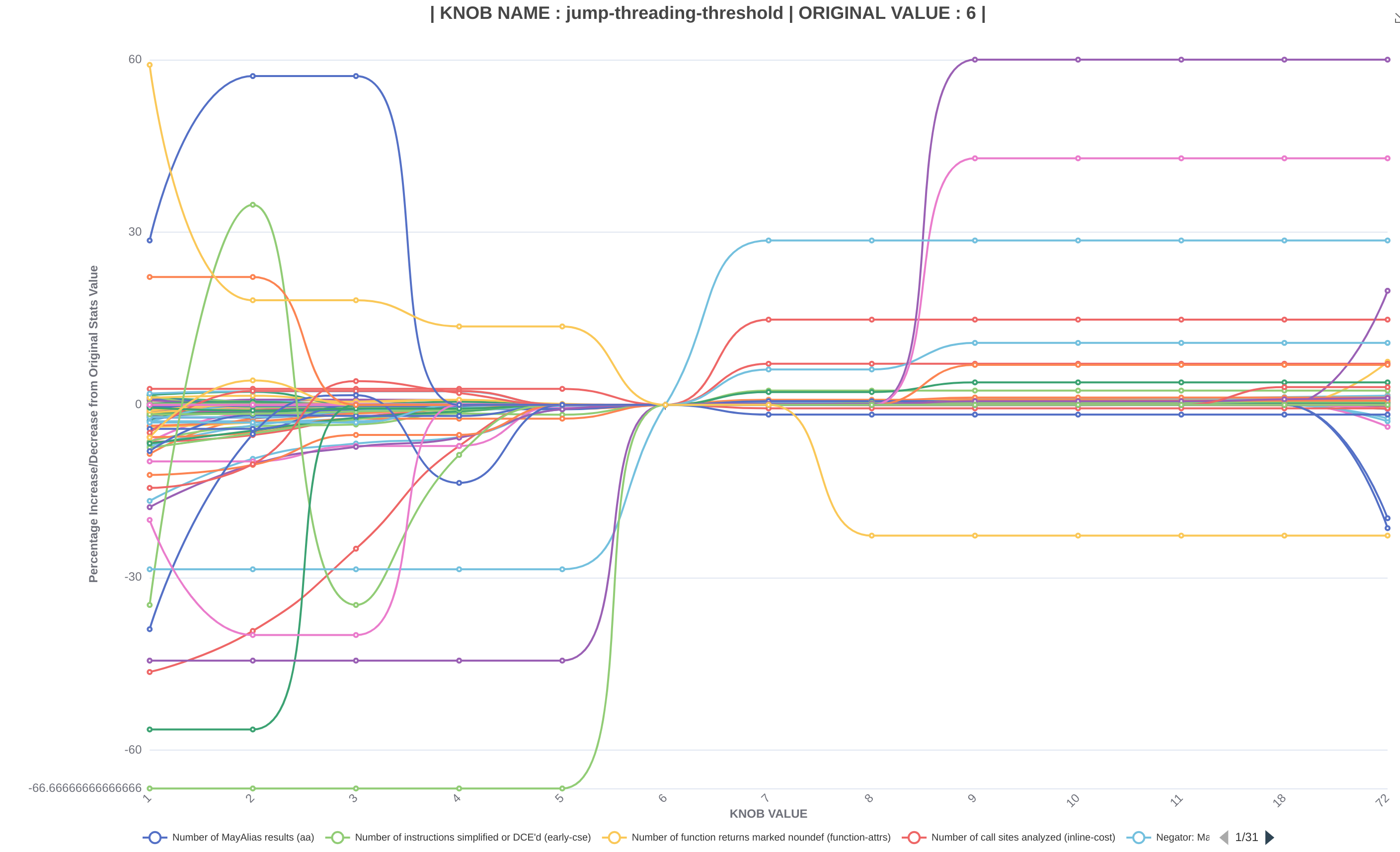 Graph 1: Jump Threading Threshold Statistics