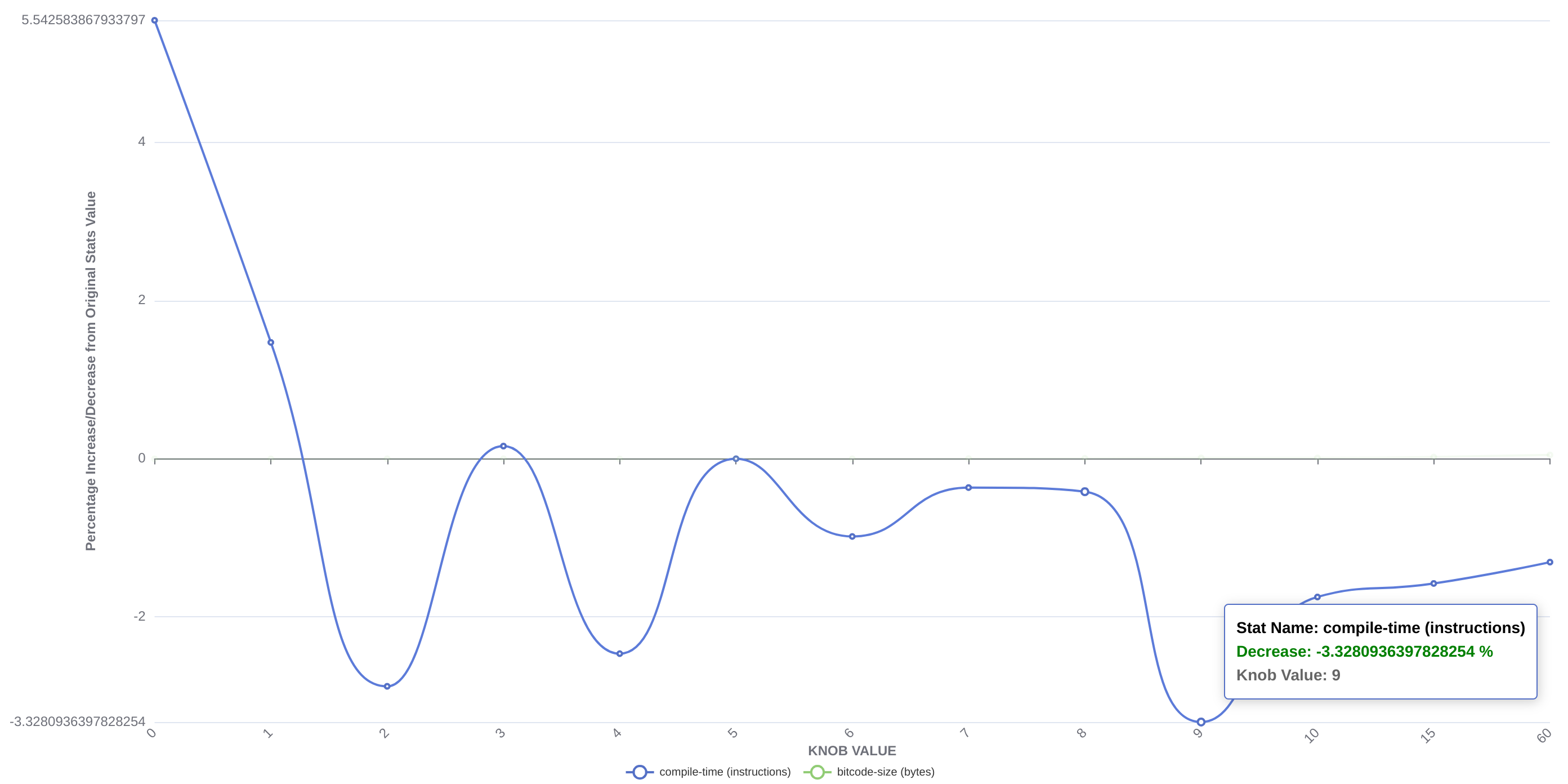 Graph 2: Jump Threading Threshold Compile Time