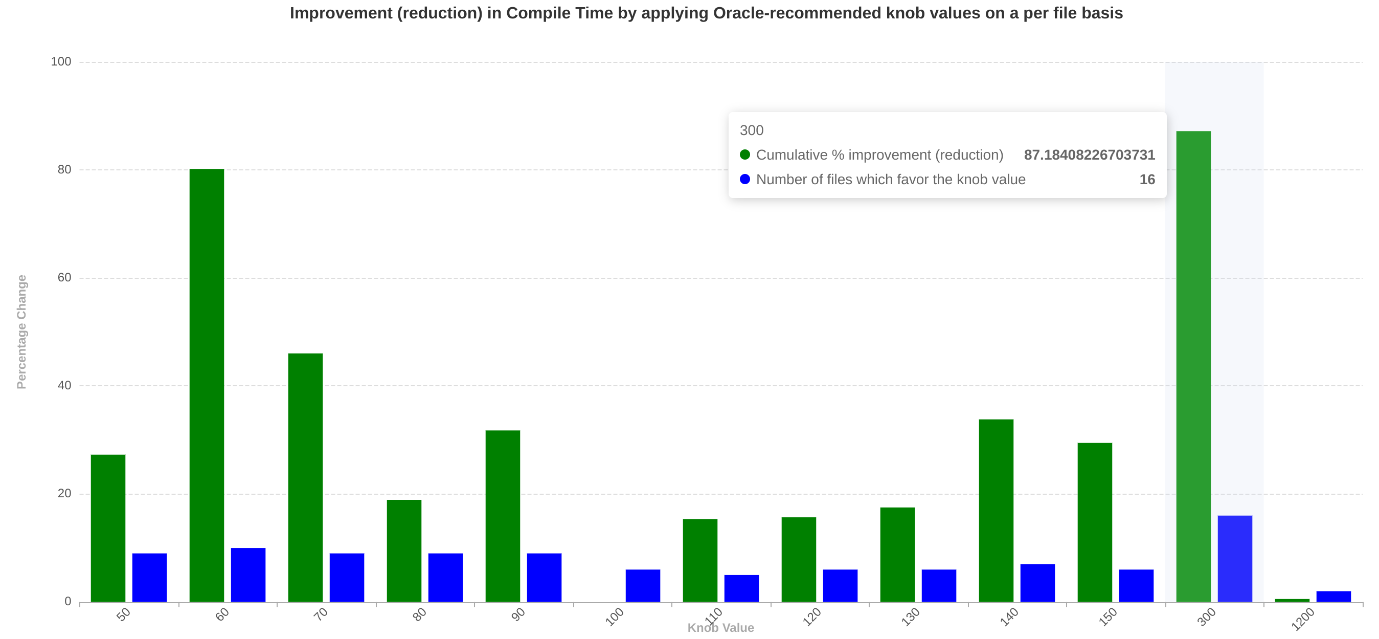 Graph 3: LICM-MSSA Optimization Cap