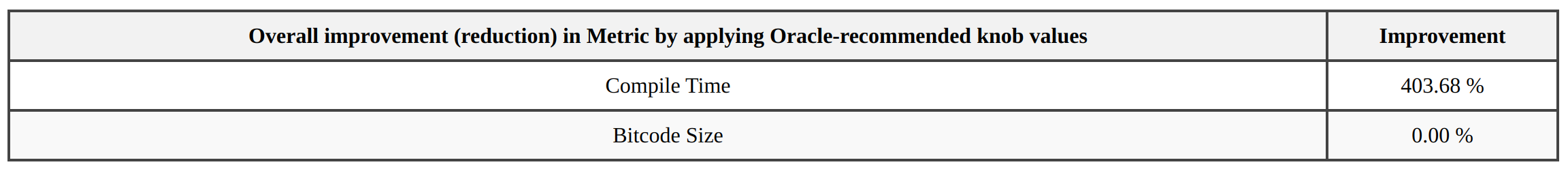 Graph 4: Oracle Improvement